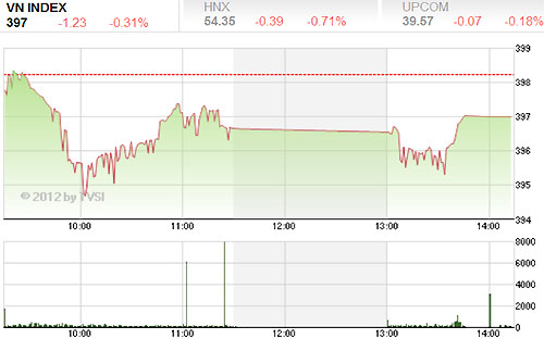 Tâm lý bi quan cuối tuần trước tiếp tục kéo sang phiên giao dịch ngày 
22/10, thị trường mở cửa với xu thế giảm, áp lực bán khá mạnh ở hầu hết 
các cổ phiếu khiến những nỗ lực phục hồi trong phiên - Nguồn ảnh: TVSI.<br>