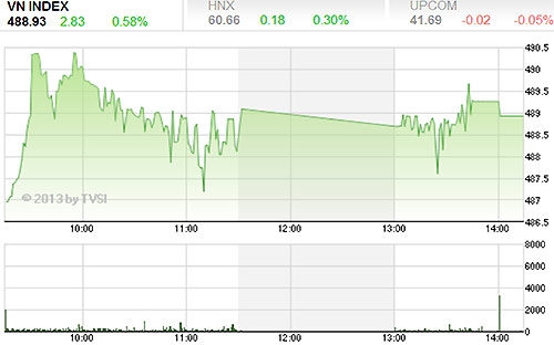 Thị trường có phiên tăng điểm trên cả hai sàn với tính thanh khoản ở mức trung bình thấp - Nguồn ảnh: TVSI.<br>