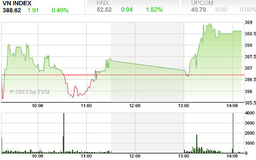 Chỉ số VN-Index ngày 12/11 hình thành nến trắng tăng điểm đồng thời với khối lượng giao dịch tăng lên so với phiên trước - Nguồn ảnh: TVSI.<br>