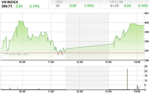 Theo SSI, thông tin chính thức giảm lãi suất của Ngân hàng Nhà nước tiếp tục
 nâng đỡ cho sức cầu yếu đi vào cuối tuần trước và thi ̣trường 
hồi phục trở lại như dự báo - Nguồn ảnh: TVSI.<br>