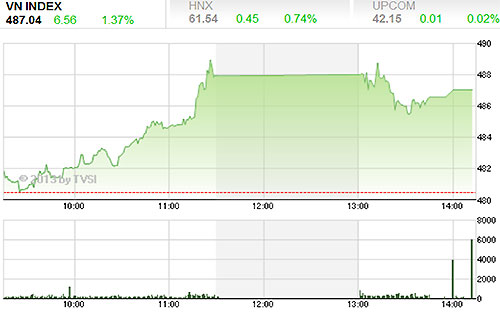 Theo FPTS, thị trường vẫn đang cho những tín hiệu lạc quan về khả năng bứt phá lên 
khỏi khu vực kháng cự mạnh ngắn hạn để tạo thành xu thế tiếp diễn ngay 
sau nhịp điều chỉnh - Nguồn ảnh: TVSI.<br>