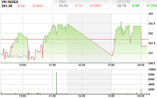 Phiên giao dịch đầu tuần tiếp tục chứng kiên diễn biến giảm của các chỉ số chính trên hai sàn HSX và HNX - Nguồn ảnh: TVSI.<br>