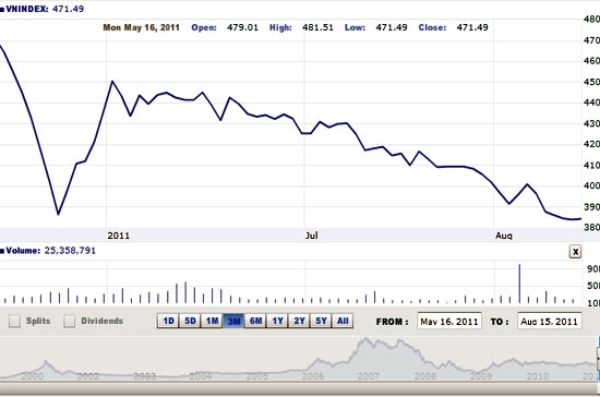 Nhìn chung, thị trường vẫn đang diễn biến theo chiều hướng tiêu cực với xu hướng chủ đạo là giảm điểm - Nguồn ảnh: VNDirect.