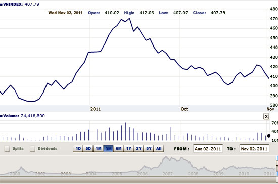 Theo FPTS, diễn biến thị trường chứng khoán trong nước đang trải qua giai đoạn khó khăn do sự thiếu vắng thông tin tích cực hỗ trợ - Nguồn ảnh: VNDirect.