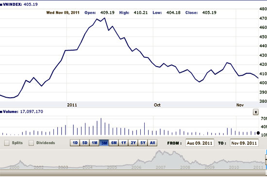 Mặc dù thị trường chứng khoán thế giới tiếp tục có những diễn biến khá tích cực nhưng điều này chỉ giúp VN-Index có được sắc xanh nhẹ trong những phút đầu của phiên giao dịch ngày 9/11 - Nguồn ảnh: VNDirect.