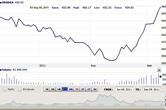 Theo ACBS, việc tăng mạnh của chỉ số VN-Index trong phiên thứ 6 vừa qua là nhờ lực đỡ tích cực từ nhóm 5 mã cổ phiếu có vốn hóa lớn - Nguồn ảnh: VNDirect.