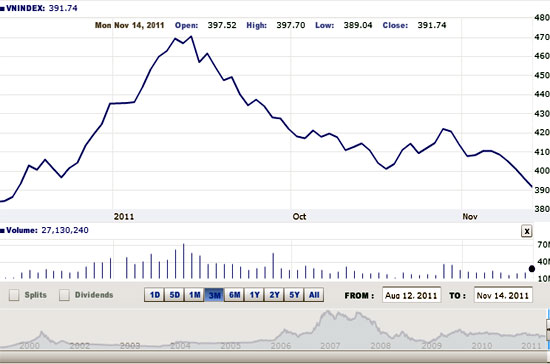 Theo Woori CBV, ngưỡng hỗ trợ  ngắn hạn tiếp theo của VN-Index ở mức 387 điểm - Nguồn ảnh: VNDirect.