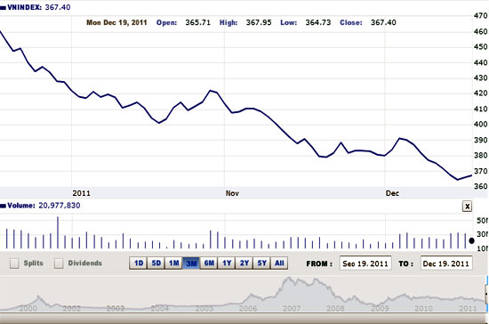 Theo FPTS, nhìn chung, diễn biến của VN-Index vẫn chưa cho thấy khả năng của một xu thế tích cực hơn trong ngắn hạn - Nguồn ảnh: VNDirect.