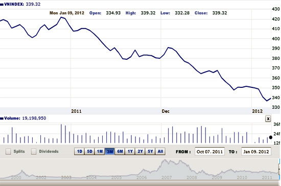 Theo BSC, thị trường mở cửa tiếp nối xu hướng giảm, nhưng hồi phục về cuối phiên giao dịch 9/1 - Nguồn ảnh: VNDirect.