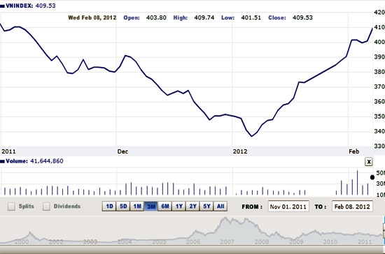 Thị trường đã chính thức khẳng định vượt qua nhịp điều chỉnh nhẹ - Nguồn ảnh: VNDirect.