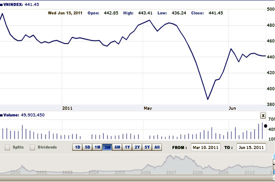 FPTS cho rằng sự hồi phục của thị trường trong thời gian vừa qua chủ yếu xuất phát từ yếu tố kỹ thuật do giá cổ phiếu xuống quá thấp - Nguồn ảnh: VNDirect.