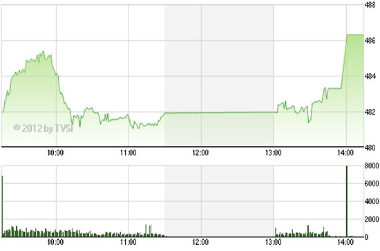 Thị trường có phiên tăng điểm hưng phấn trên cả hai sàn khi VN-Index bứt phá thành công qua đỉnh ngắn hạn tại xấp xỉ 480 điểm - Nguồn ảnh: TVSI.