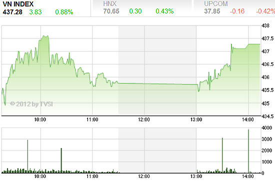 ACBS cho rằng, trong các phiên tới, VN-Index có thể hồi phục về vùng kháng cự tiếp theo ở 445-450, đồng thời là mức Fibonacci 38,2% của sóng giảm từ 492 xuống 405 - Nguồn ảnh: TVSI.