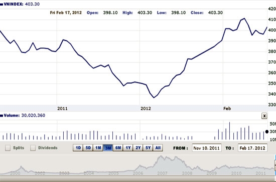 VN-Index tăng điểm mạnh với sự đồng thuận của hầu hết các cổ phiếu Bluechip - Nguồn ảnh: VNDirect.