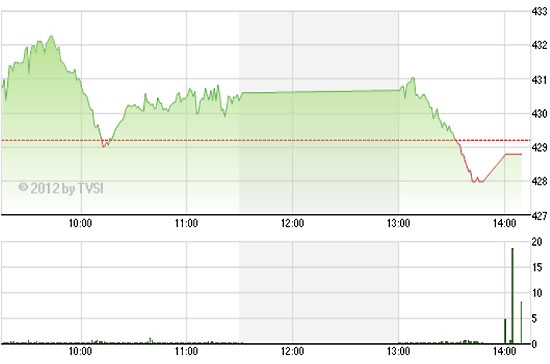 Theo ACBS, sau hai tuần lao dốc liên tiếp, VN-Index đang giảm tốc khi giảm về xung quanh vùng 430, mức Fibonacci 38,2%, trong tuần trước - Nguồn ảnh: TVSI.