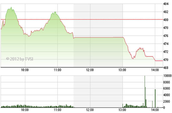 Theo FPTS, với phiên 14/5, bên bán đã có động thái “tháo chạy” khá mạnh mẽ và rõ ràng, lấn át hoàn toàn so với bên mua khiến phần lớn mã chứng khoán giảm kịch sàn - Nguồn ảnh: TVSI.