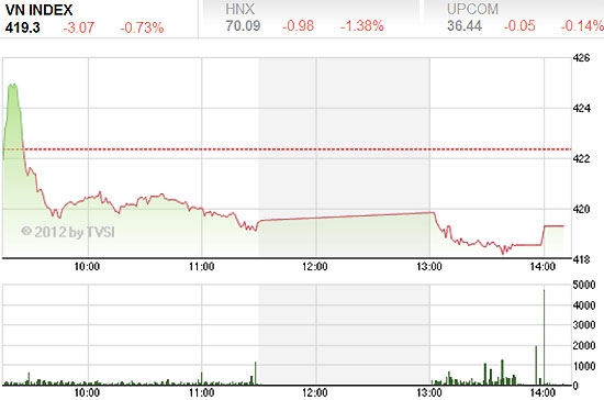 VN-Index đã có phiên giảm điểm sau 2 phiên hồi phục, thị trường điều chỉnh trong hầu hết thời gian giao dịch - Nguồn ảnh: TVSI.