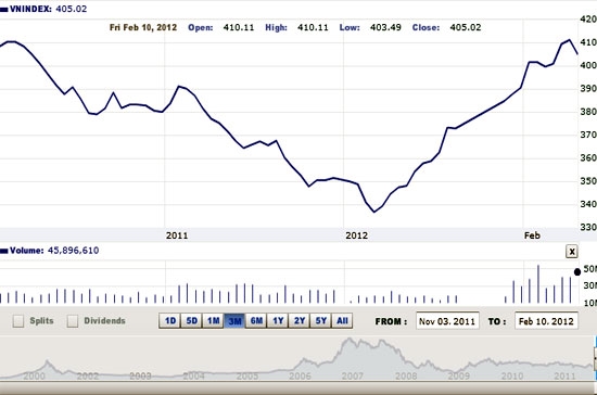 Tuần giao dịch 6-10/2 kết thúc tạo thành một cây nến thân nhỏ báo hiệu trạng thái ngừng nghỉ của xu hướng trước đó - Nguồn ảnh: VNDirect.