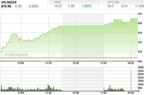 Thị trường có phiên tăng điểm khá hưng phấn đi kèm sự cải thiện của tính thanh khoản - Nguồn ảnh: TVSI.