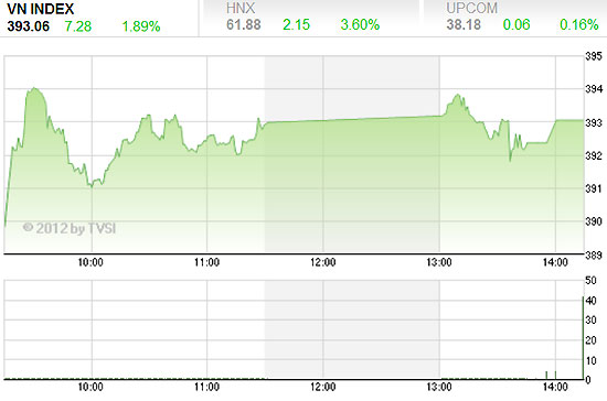 Theo FPTS, thị trường hiện vẫn tiềm ẩn khá nhiều rủi ro trong ngắn hạn do thiếu vắng sự hỗ trợ từ những thông tin thực sự tốt từ vĩ mô cũng như các doanh nghiệp - Nguồn ảnh: TVSI.