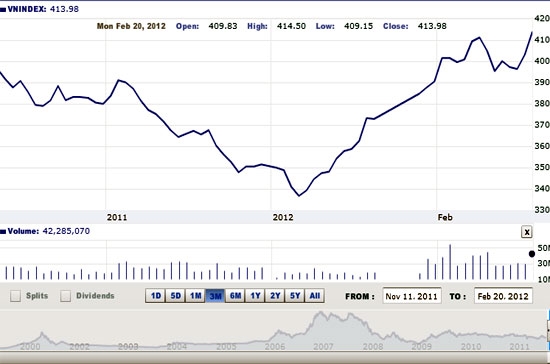 Sự lạc quan kéo dài từ phiên thứ Sáu tuần trước giúp VN-Index mở cửa phiên ngày hôm qua với một gap-up - Nguồn ảnh: VNDirect.