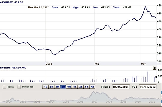Sự giảm điểm của phiên giao dịch 12/3 không ngoài dự đoán do đây là phiên giao dịch của lượng lớn cổ phiếu hôm 6/3 về tài khoản, áp lực bán ra rất lớn - Nguồn ảnh: VNDirect.