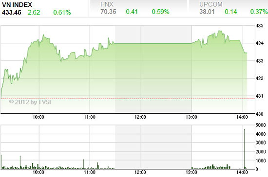VN-Index vừa có tuần giao dịch khởi sắc với 5 phiên tăng điểm liên tiếp - Nguồn ảnh: TVSI.
