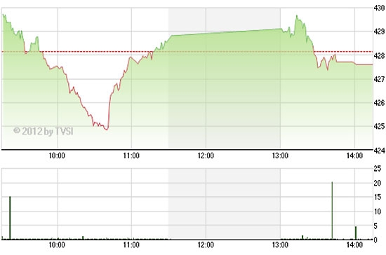 Theo ACBS, nếu phiên 13/6 VN-Index tăng mạnh, nhà đầu tư lướt sóng sẽ có cơ hội mua vào với mức cắt lỗ dưới mức thấp hôm qua ở 424,86 - Nguồn ảnh: TVSI.