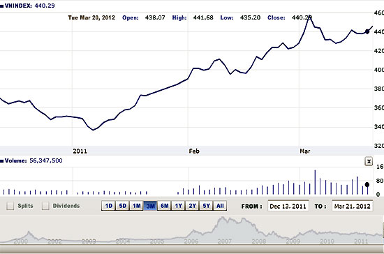 Theo BSC, thị trường đã tiếp tục có một phiên tăng điểm ấn tượng - Nguồn ảnh: VNDirect.