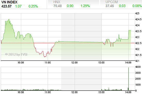 ACBS cho biết, sau cây nến Inverted Hammer hình thành hôm thứ Ba, VN-Index không quay đầu giảm điểm mà lình xình đi ngang là dấu hiệu khá tích cực - Nguồn ảnh: TVSI.
