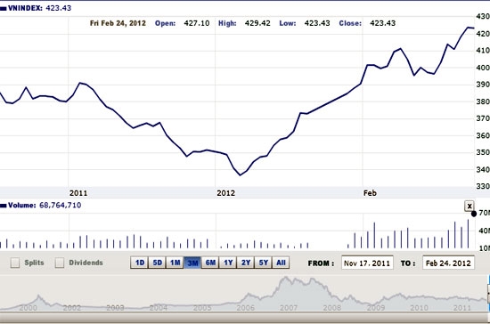 Kết thúc tuần giao dịch chỉ số VN-Index tăng mạnh 20,13 điểm, tổng khối lượng giao dịch ở mức 274,86 triệu đơn vị, tăng mạnh 87,78% so với tuần trước đó - Nguồn ảnh: VNDirect.