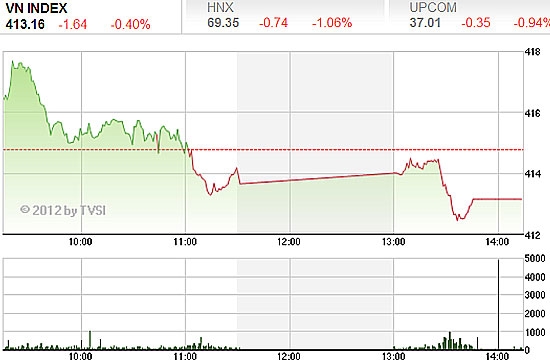 Theo BVSC, sau tín hiệu “bull trap” vào cuối tuần trước, thị trường đang cho thấy các tín hiệu quay trở lại với xu hướng giảm điểm chủ đạo trong trung hạn - Nguồn ảnh: TVSI.