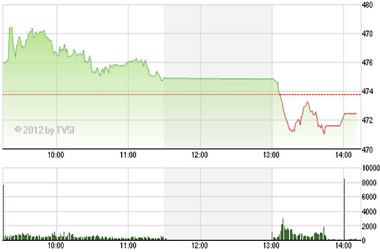 FPTS cho biết, phiên giao dịch đầu tiên của tháng 5 tiếp tục chứng kiến sự “rung lắc” mạnh trên cả 2 sàn chứng khoán - Nguồn ảnh: TVSI.