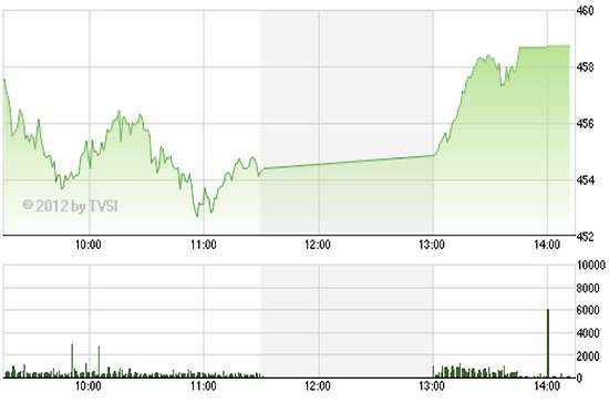 Theo ACBS, với việc VN-Index đóng cửa ở mức 458,74, tín hiệu đảo chiều từ cây nến Doji hình thành trước đó trở nên vô hiệu - Nguồn ảnh: TVSI.
