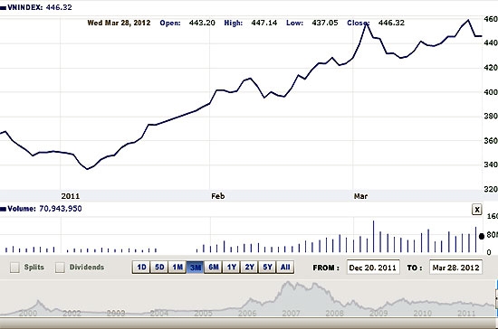 Theo FPTS, diễn biến thị trường đang trong thời kỳ khá nhạy cảm do VN-Index đang trong giai đoạn test đỉnh - Nguồn ảnh: VNDirect.