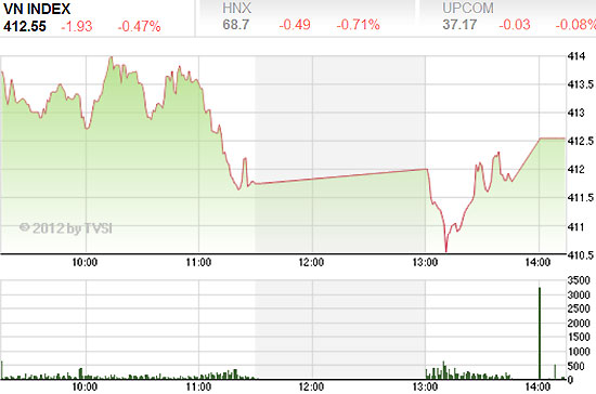Theo Woori CBV, thông tin giá xăng và gas tăng đột ngột ngay trong phiên ngày 1/8 đã khiến thị trường có một đợt sóng suy giảm ngay trong phiên, và cũng nhanh chóng hồi phục trở lại do tác động của tin không mạnh và đa phần mọi người đều đã dự đoán được trước đó - Nguồn ảnh: TVSI.