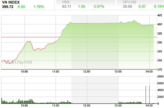 VN-Index đã trải qua các phiên giao dịch đầy sóng gió trong tuần - Nguồn ảnh: TVSI.