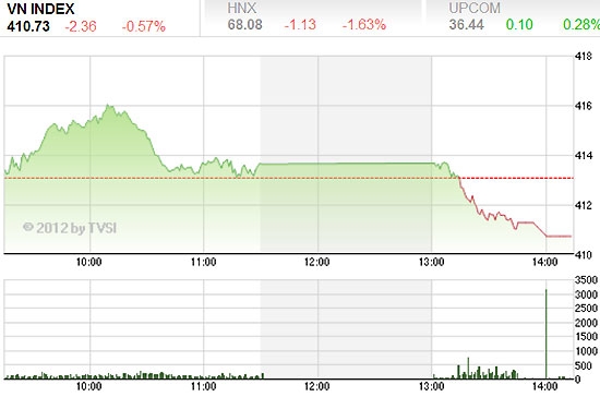 BVSC cho biết, sau nỗ lực hồi phục bất thành vào đầu phiên 4/7, cả hai chỉ số đã sớm quay đầu tiếp nối xu hướng sụt giảm, lao dốc khá mạnh về cuối phiên - Nguồn ảnh: TVSI.