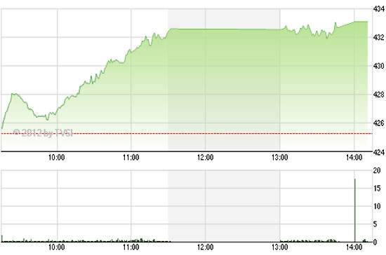 Theo FPTS, phiên giao dịch cuối tuần đã diễn ra khá sôi động với nỗ lực đánh lên tích cực từ phía các cổ phiếu chủ chốt - Nguồn ảnh: TVSI.