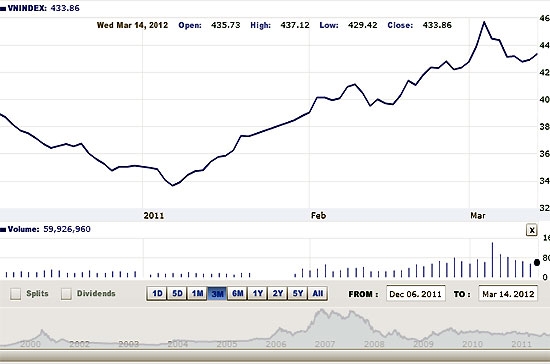 Theo VNDirect, tổng thời gian điều chỉnh cho đến thời điểm này đã là 7 phiên.