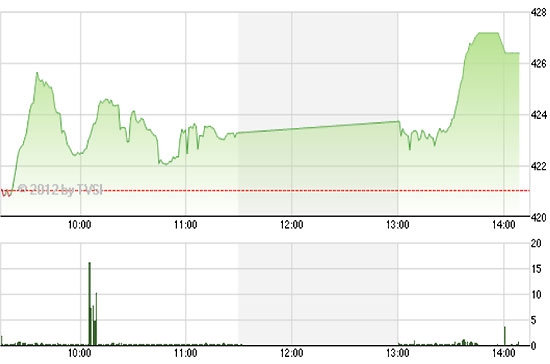 Điểm tích cực nhất trong phiên 6/6, theo BVSC, không phải là lực cầu mua đẩy lên, do thường sớm bị áp lực cung giá cao cản trở, mà là sự tiết chế cung khá tốt ở các vùng giá thấp dưới tham chiếu - Nguồn ảnh: TVSI.
