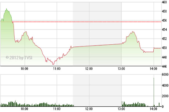 Phiên giao dịch ngày 16/5, thị trường đóng cửa với diễn biến trái chiều ở 2 sàn đồng thời khối lượng tiếp tục suy giảm so với phiên giao dịch trước đó - Nguồn ảnh: TVSI.
