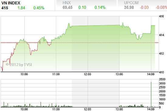 ACBS cho rằng, trong các phiên tới, VN-Index có thể tiếp tục đi ngang trong biên độ hẹp - Nguồn ảnh: TVSI.