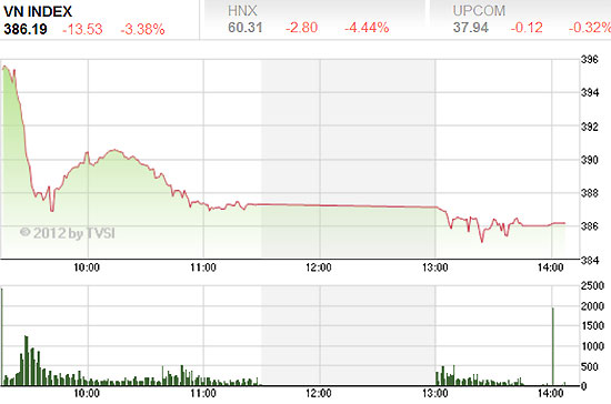 Hiện tượng "trắng bảng" tiếp tục xuất hiện trong phiên 27/8 cho thấy tâm lý của nhà đầu tư vẫn bất ổn trước những diễn biến xấu của thị trường - Nguồn ảnh: TVSI.
