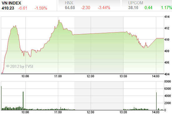 Xu hướng bán tháo tiếp tục kéo dài đầu phiên giao dịch hôm qua khiến VN-Index mở cửa với gap down lớn - Nguồn ảnh: TVSI.