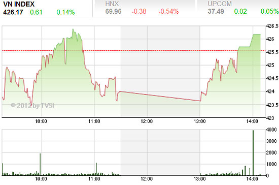 Mở cửa trong sắc đỏ, VN-Index giằng co quanh tham chiếu trong phiên giao dịch hôm qua và chỉ kịp đóng cửa tăng nhẹ - Nguồn ảnh: TVSI.