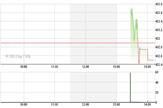 ACBS cho biết, mặc dù phá kháng cự trong phiên ở khoảng 435, nhưng áp lực bán gia tăng sau đó khiến VN-Index đảo chiều và đóng cửa giảm nhẹ - Nguồn ảnh: TVSI.