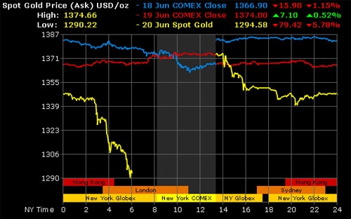Biểu đồ cho thấy giá vàng quốc tế lao dốc mạnh vào chiều nay (đường màu xanh lá) - Nguồn: Goldprice<br>