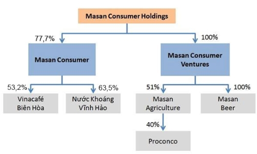 Masan định tái cơ cấu: Nửa truyền thống, nửa “phiêu lưu”