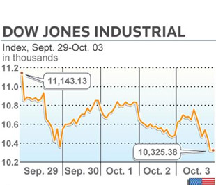 Chỉ số Dow Jones giảm 1,5% trong phiên này, thấp hơn tuần trước 7,34% và giảm 22,16% so với cùng kỳ năm ngoái - Ảnh: Reuters.